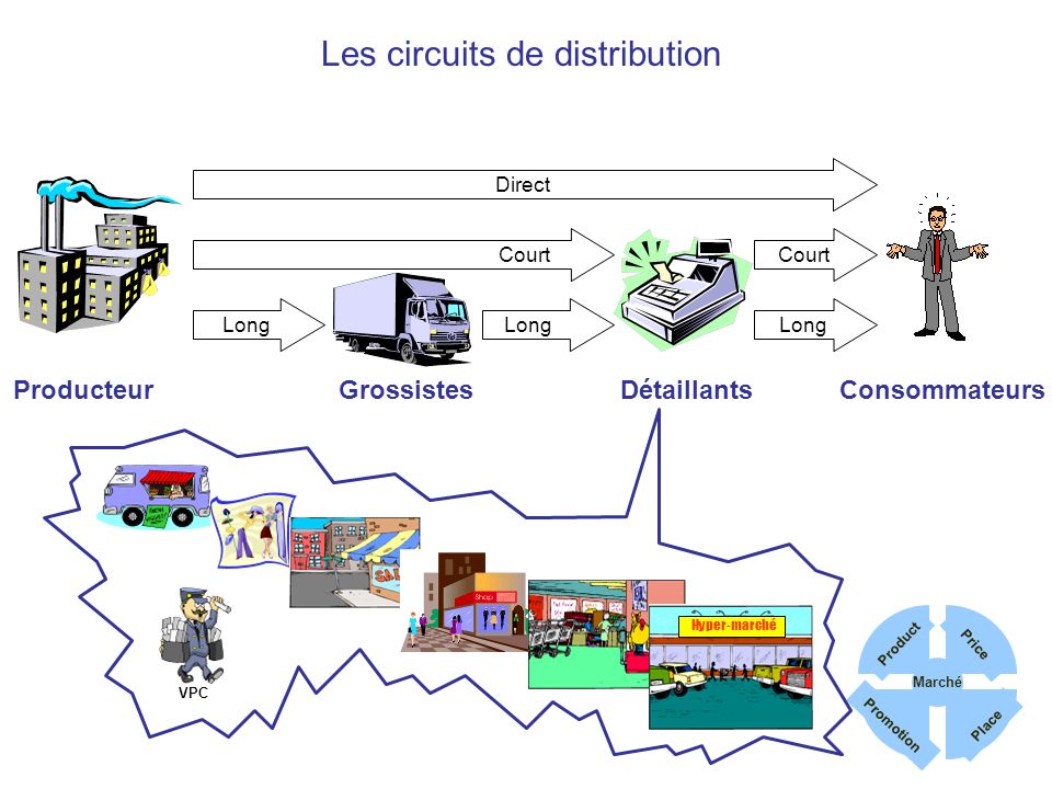 Les circuits de distribution