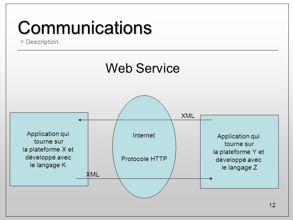 Communications Communications Web Service > Description