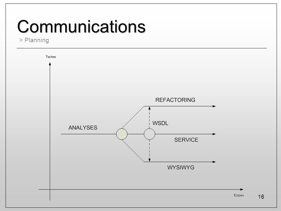 Communications > Planning