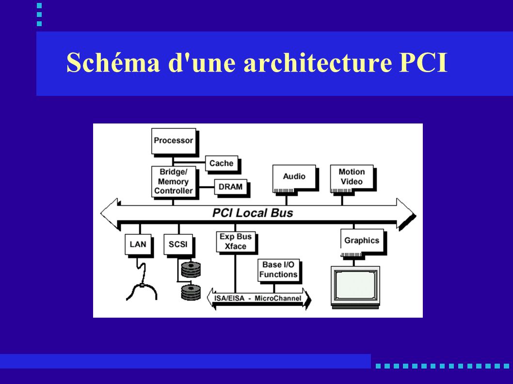 Schéma d une architecture PCI
