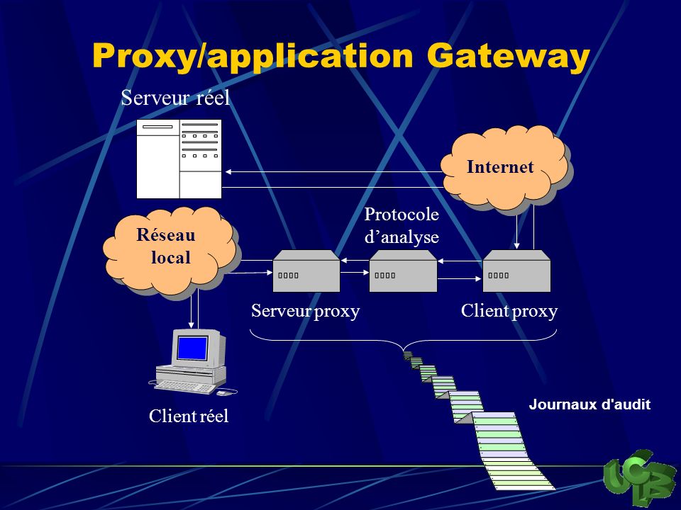 Proxy/application Gateway
