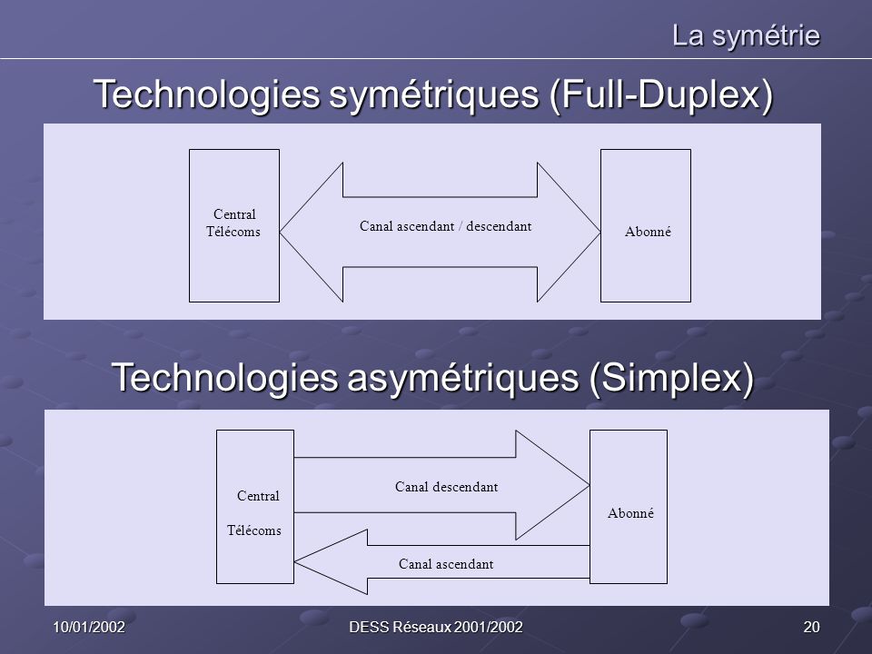 Technologies symétriques (Full-Duplex)