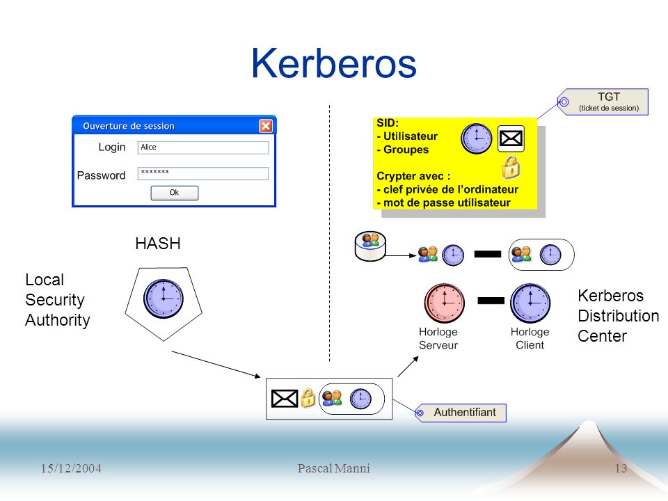 Kerberos HASH Local Security Authority Kerberos Distribution Center