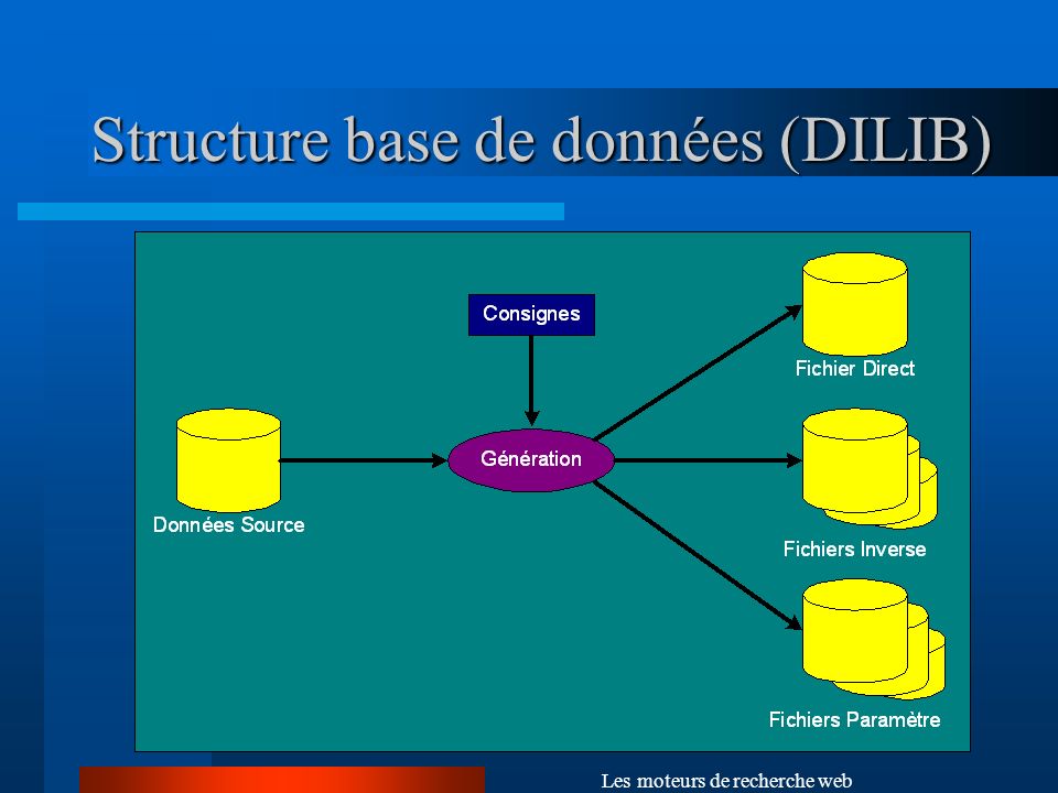 Structure base de données (DILIB)