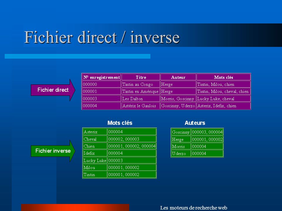 Fichier direct / inverse