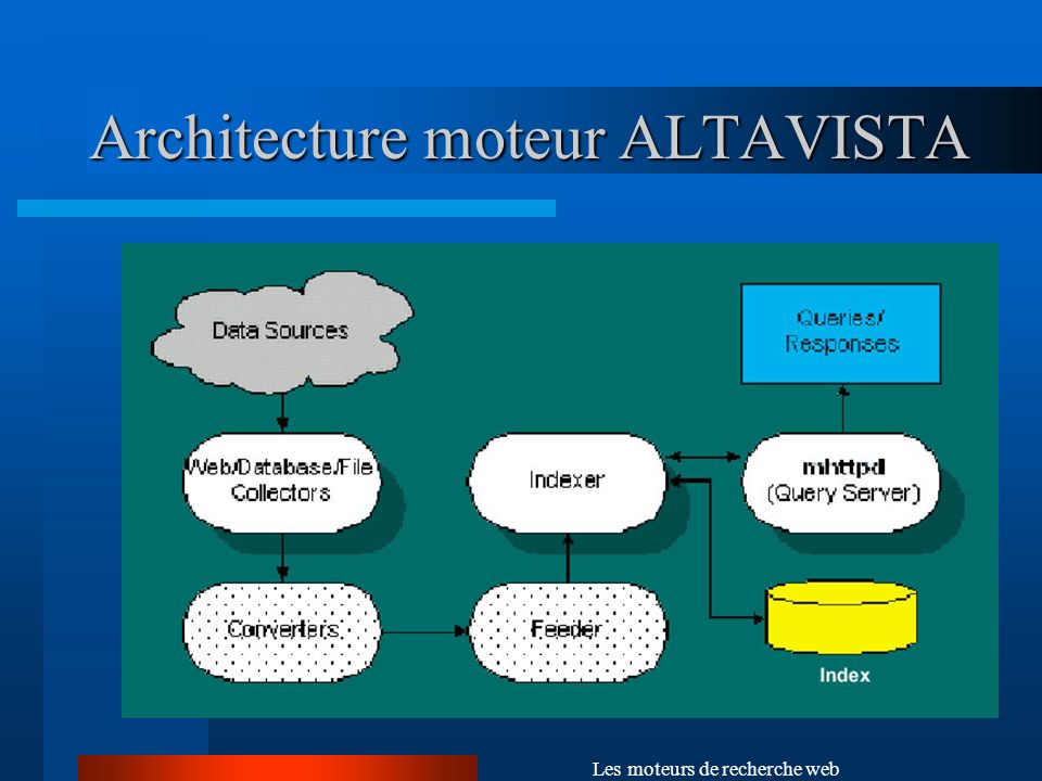 Architecture moteur ALTAVISTA