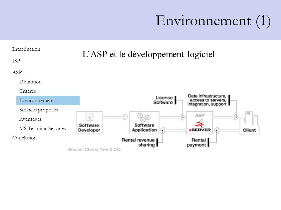 Environnement (1) L’ASP et le développement logiciel Introduction ISP