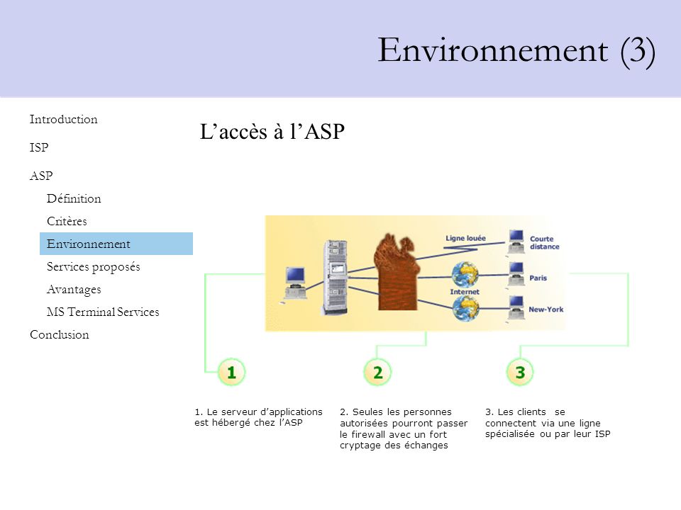 Environnement (3) L’accès à l’ASP Introduction ISP ASP Définition