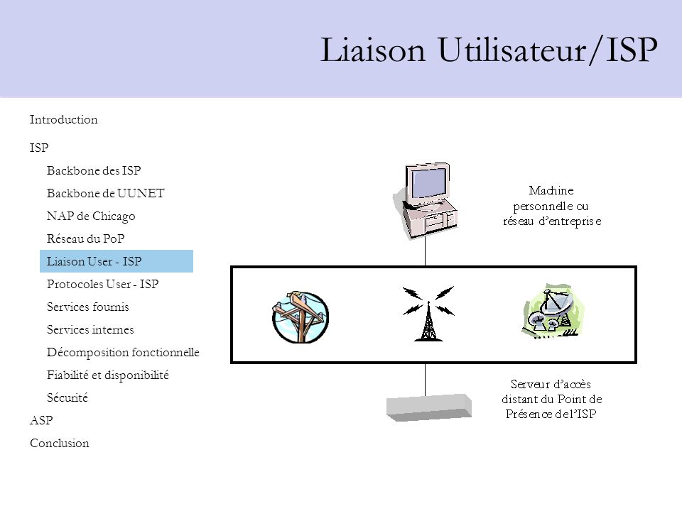 Liaison Utilisateur/ISP