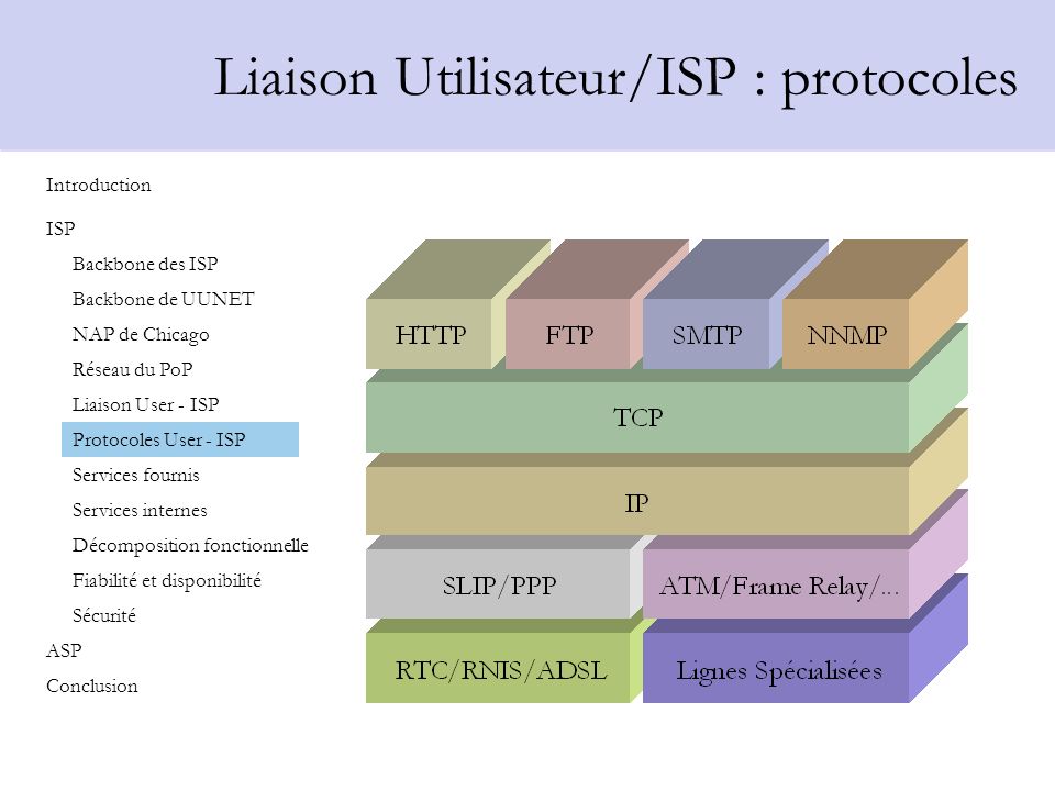 Liaison Utilisateur/ISP : protocoles