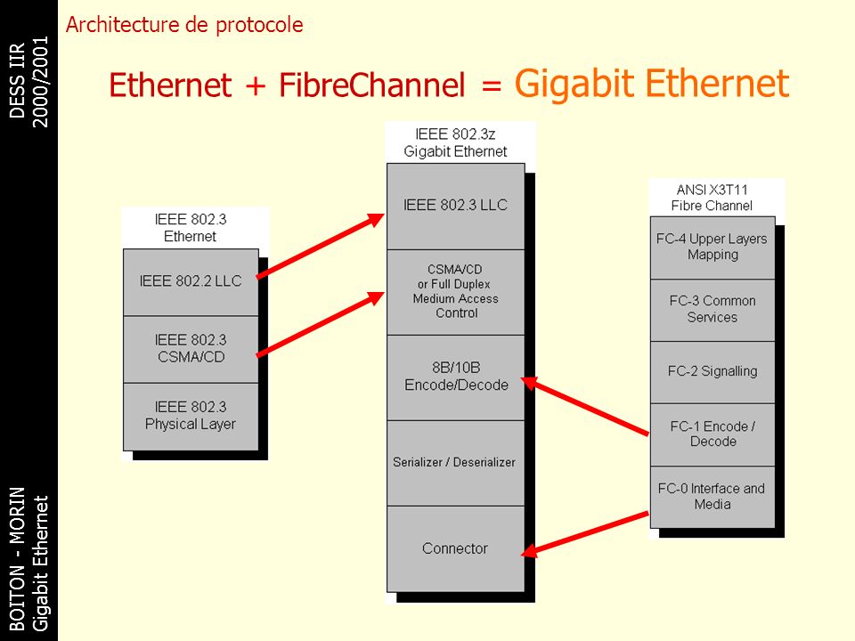 Ethernet + FibreChannel = Gigabit Ethernet