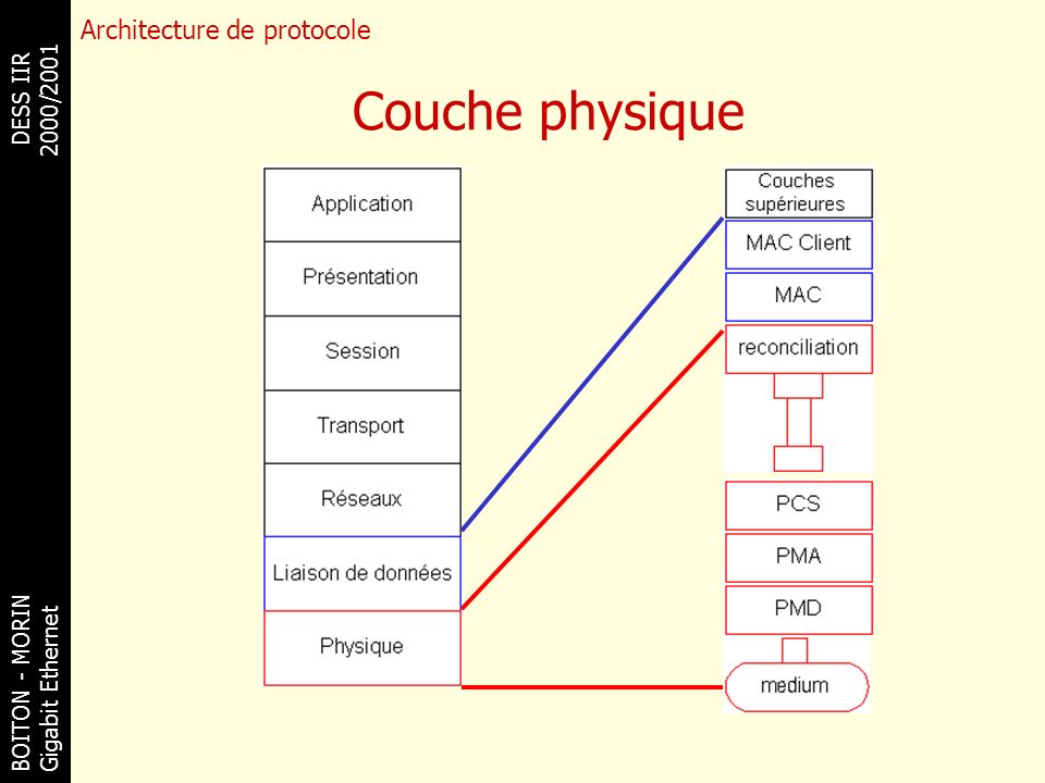 Couche physique Architecture de protocole