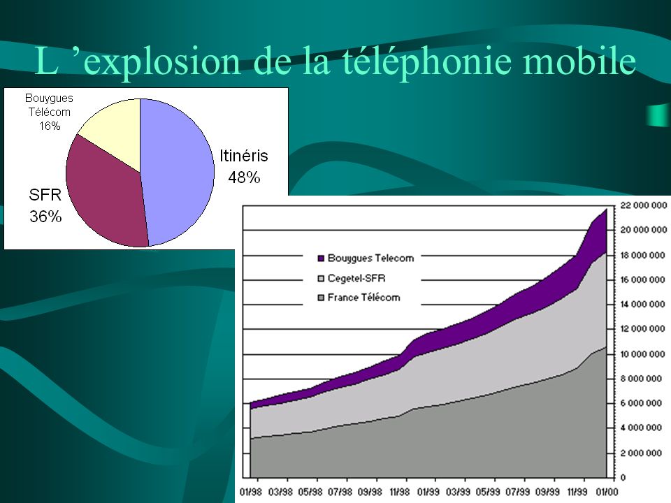 L ’explosion de la téléphonie mobile