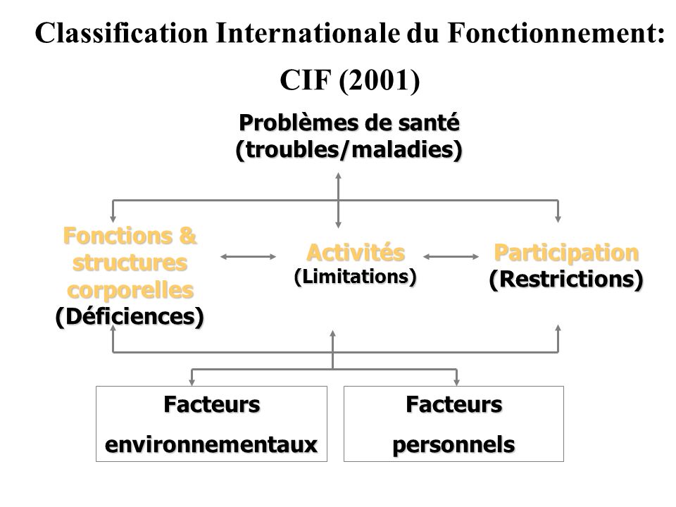Classification Internationale du Fonctionnement: CIF (2001)