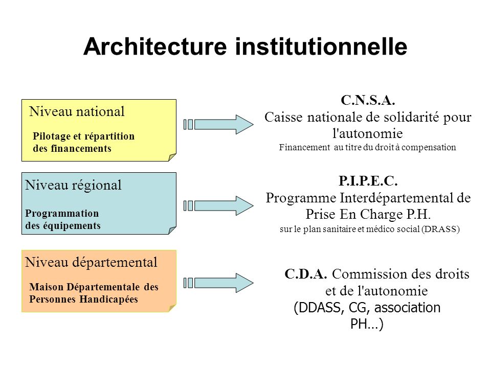 Architecture institutionnelle