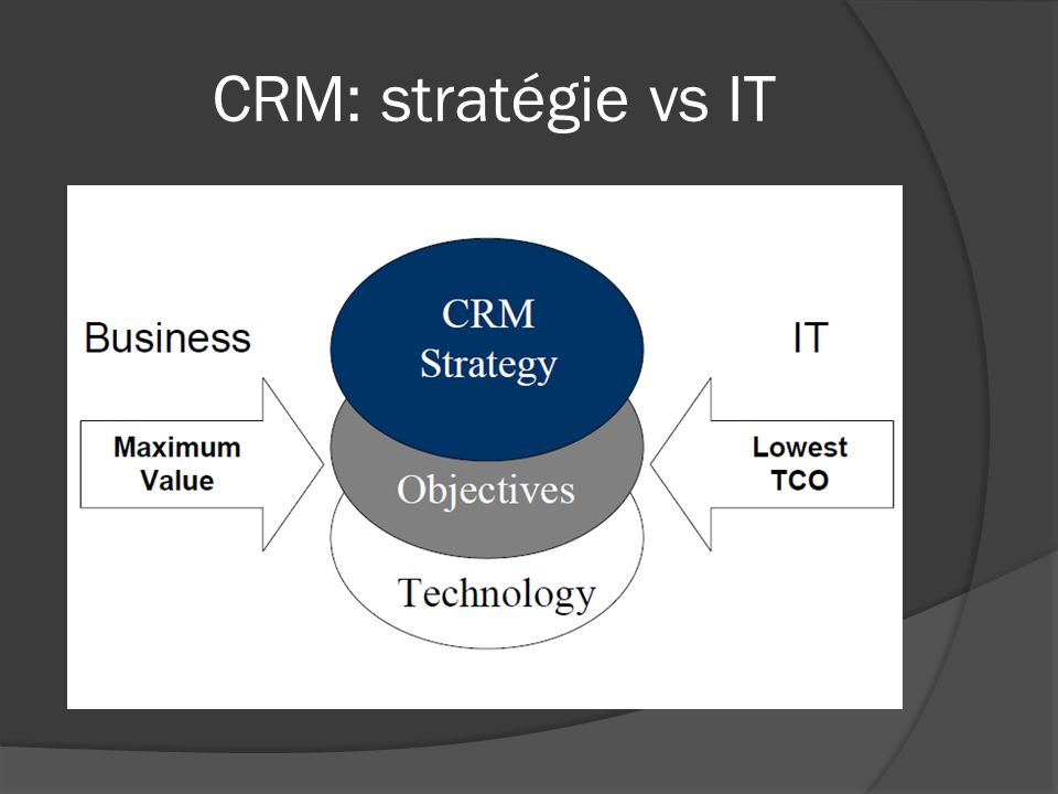 CRM: stratégie vs IT
