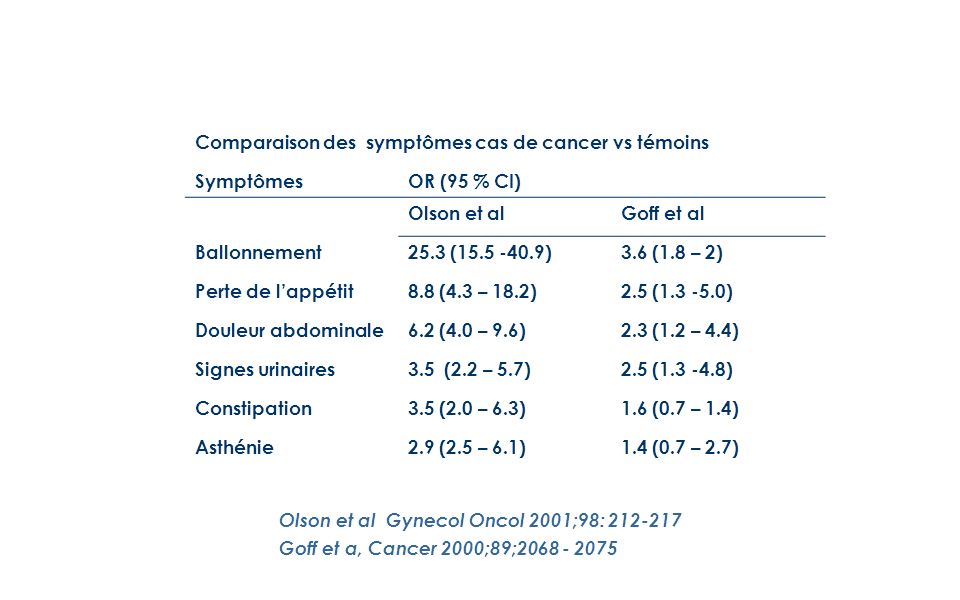 Comparaison des symptômes cas de cancer vs témoins