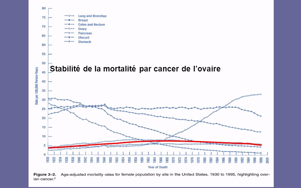 Stabilité de la mortalité par cancer de l’ovaire