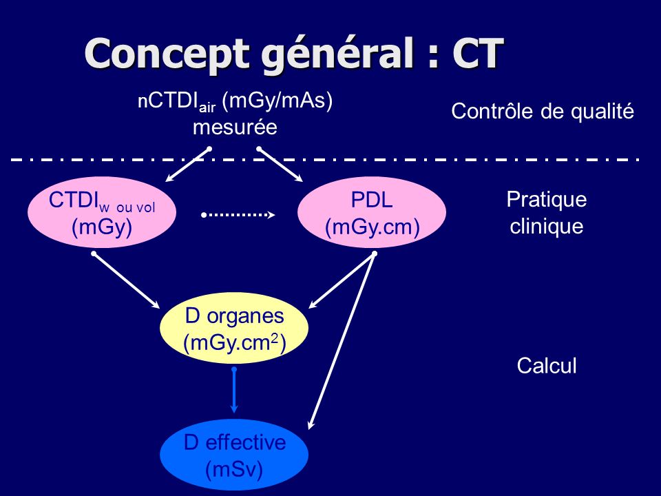 Concept général : CT mesurée Contrôle de qualité CTDIw ou vol (mGy)