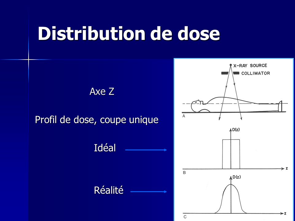 Distribution de dose Axe Z Profil de dose, coupe unique Idéal Réalité