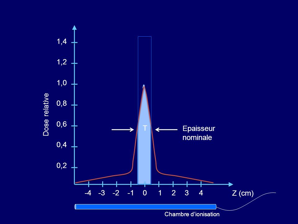 1,4 1,2 1,0 0,8 Dose relative 0,6 T Epaisseur nominale 0,4 0,