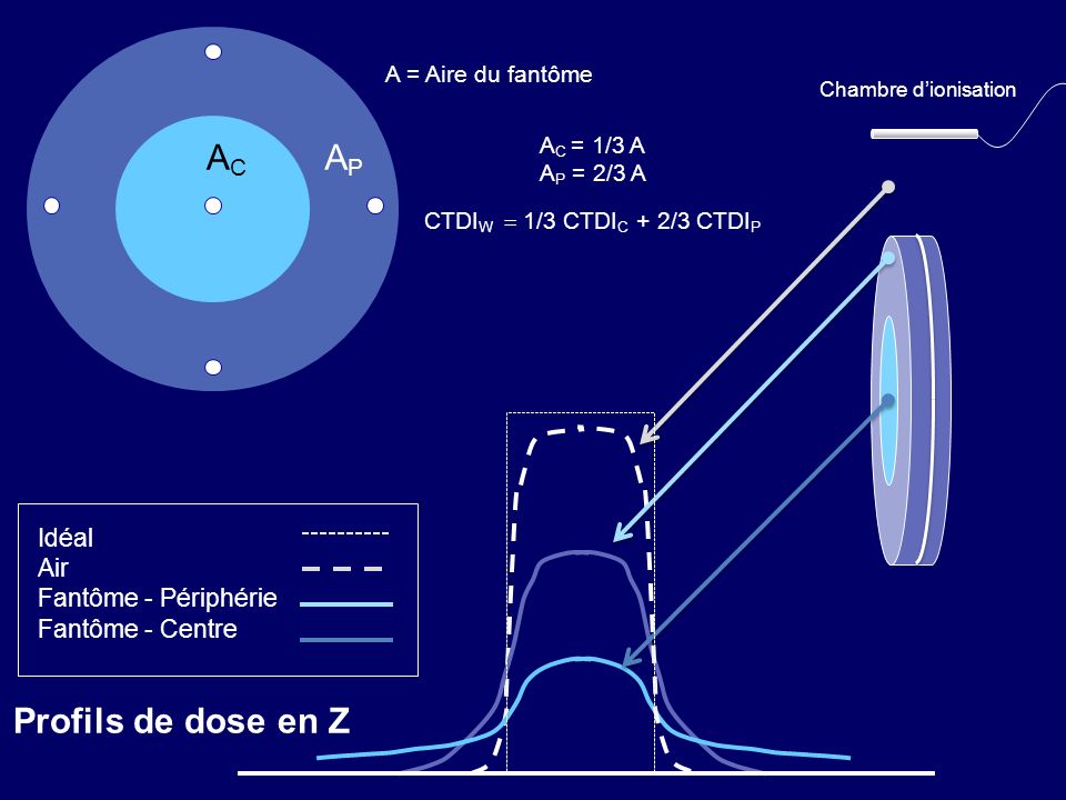 AC AP Profils de dose en Z Idéal Air Fantôme - Périphérie