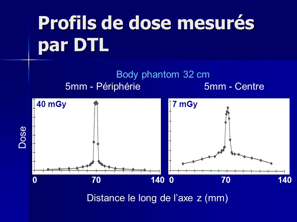 Profils de dose mesurés par DTL