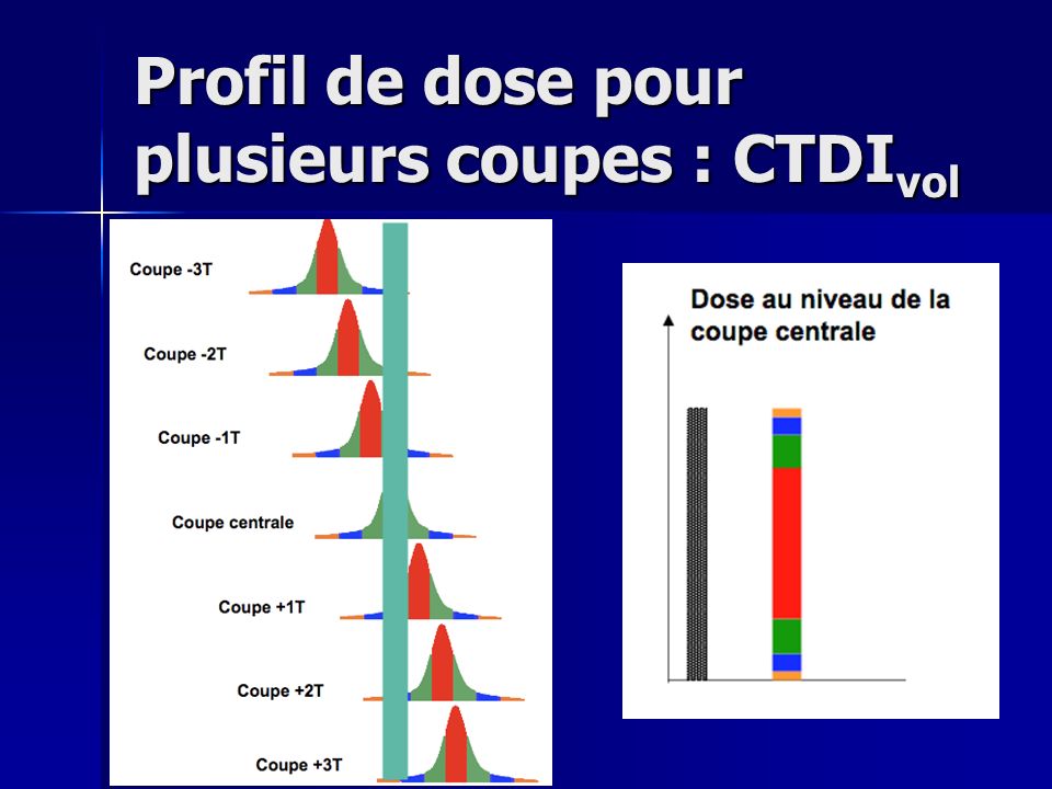 Profil de dose pour plusieurs coupes : CTDIvol