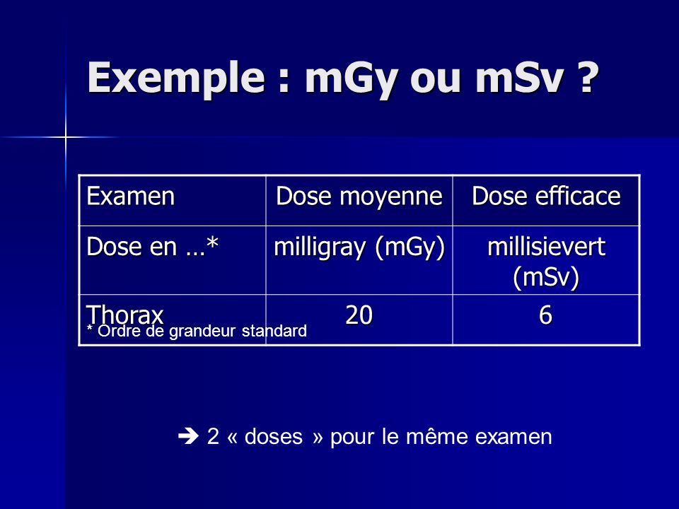 Exemple : mGy ou mSv Examen Dose moyenne Dose efficace Dose en …*