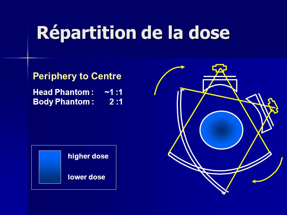 Répartition de la dose Periphery to Centre Head Phantom : ~1 :1