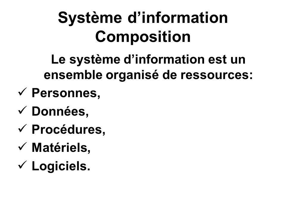 Système d’information Composition