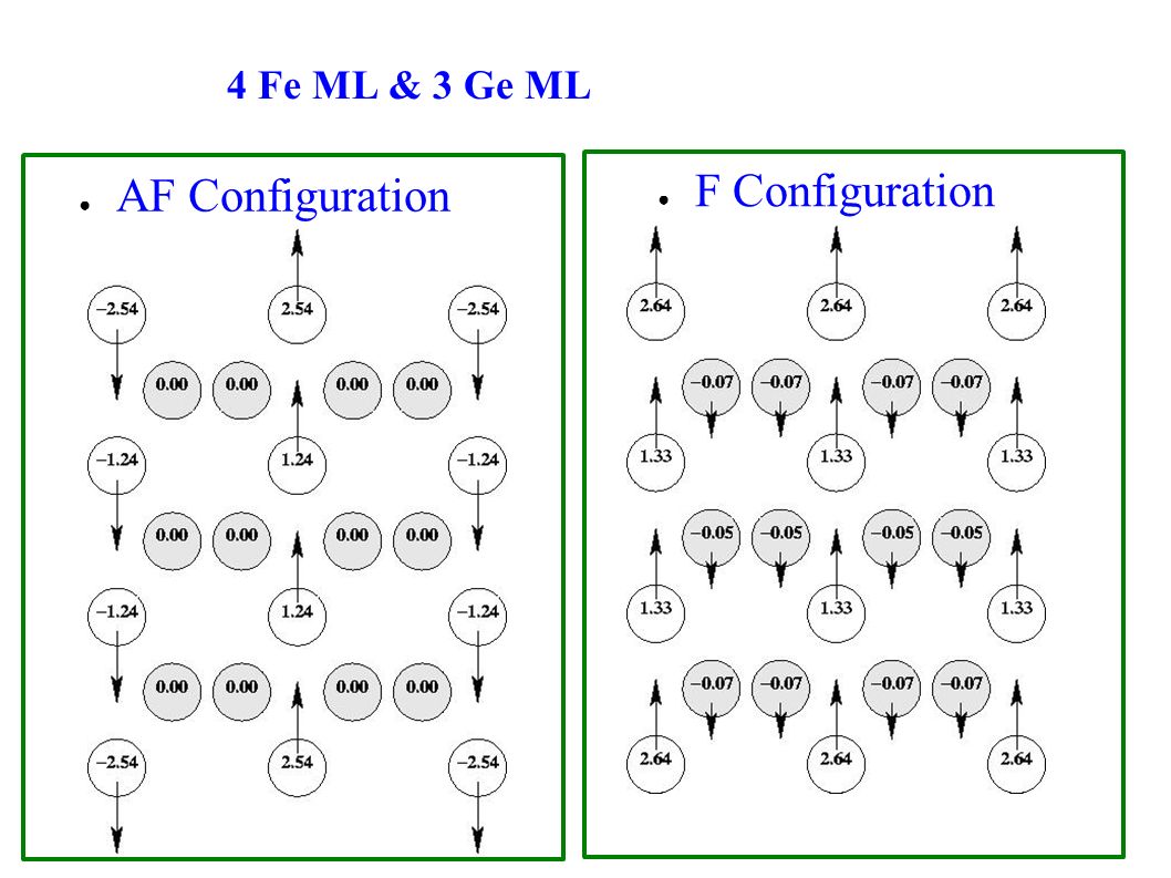 4 Fe ML & 3 Ge ML AF Configuration F Configuration