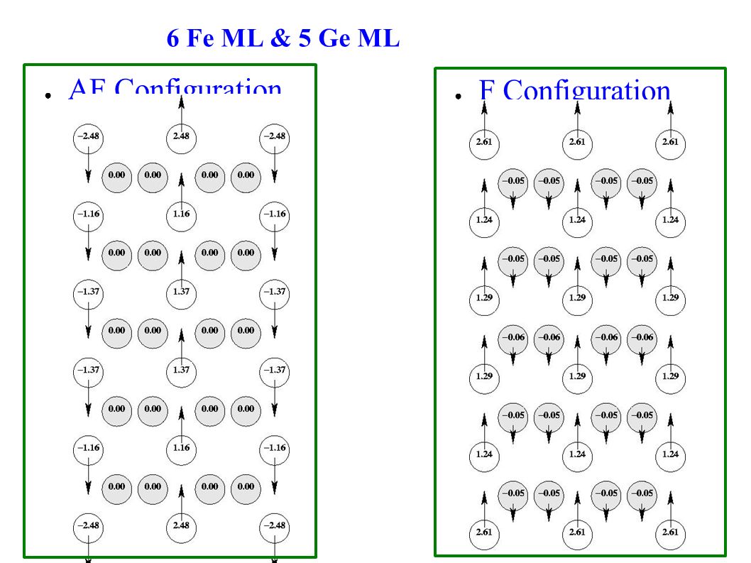 6 Fe ML & 5 Ge ML AF Configuration F Configuration