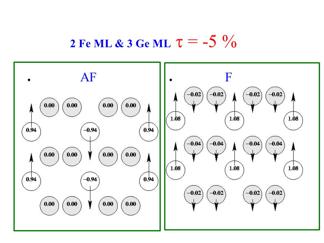 2 Fe ML & 3 Ge ML t = -5 % AF F