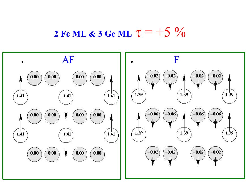2 Fe ML & 3 Ge ML t = +5 % AF F