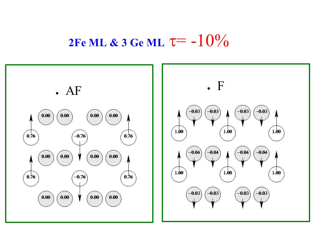 2Fe ML & 3 Ge ML t= -10% F AF