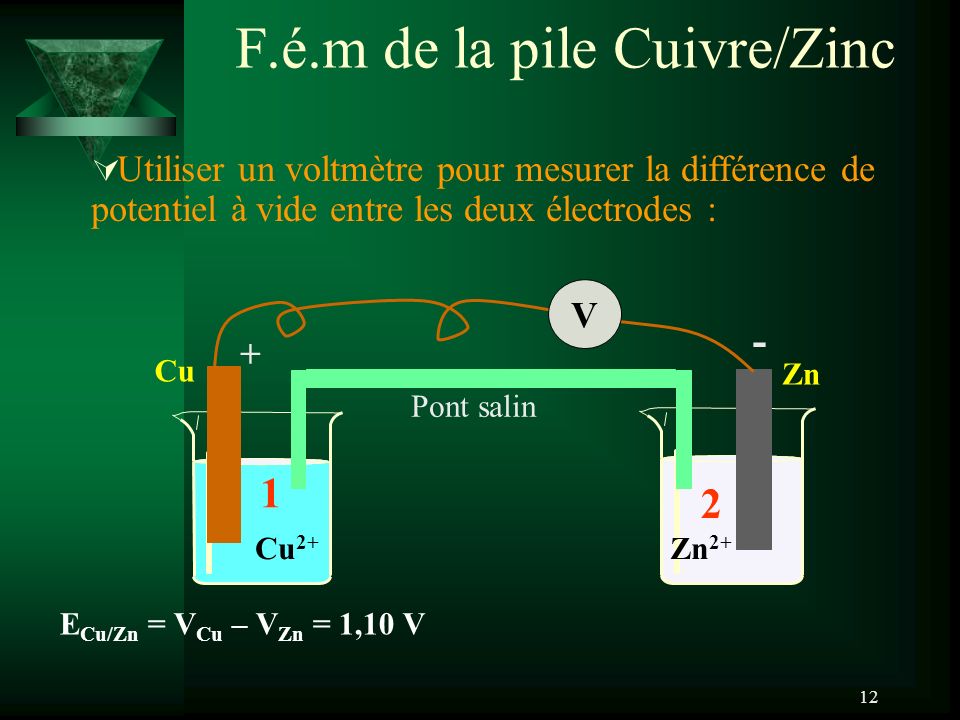 F.é.m de la pile Cuivre/Zinc