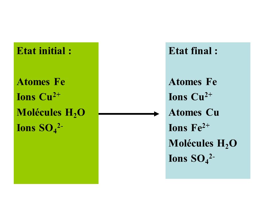 Etat initial : Atomes Fe. Ions Cu2+ Molécules H2O. Ions SO42- Etat final : Atomes Fe. Ions Cu2+