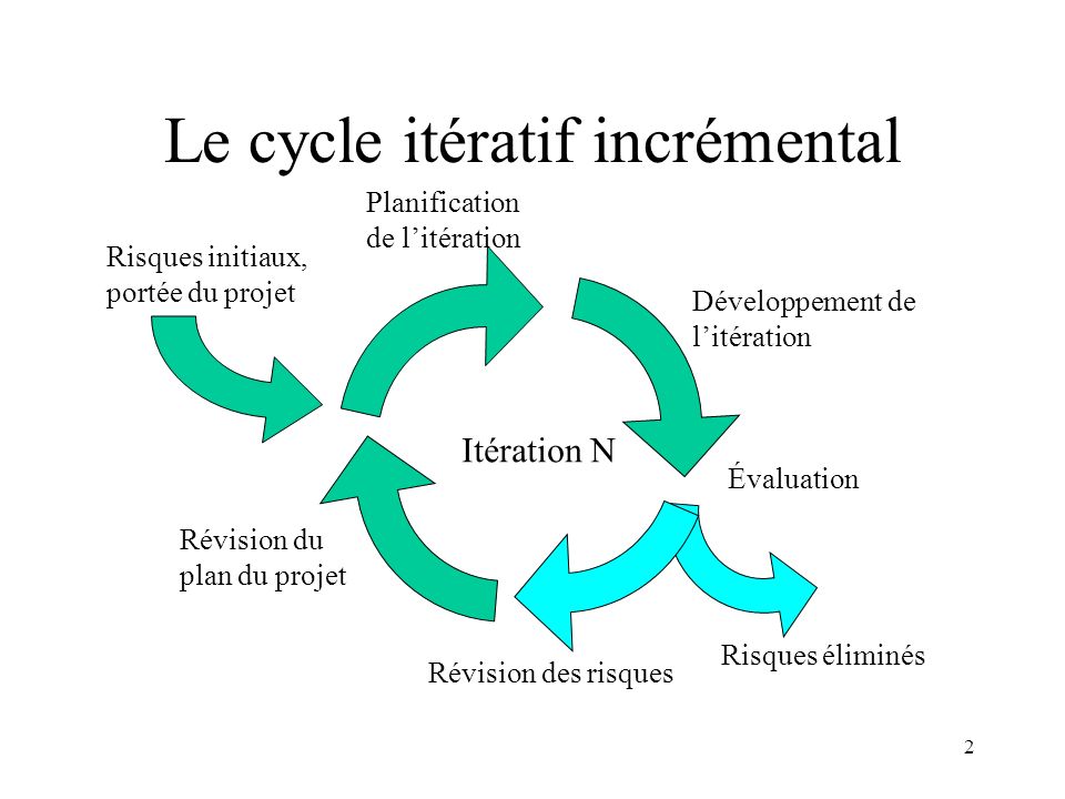 Le cycle itératif incrémental