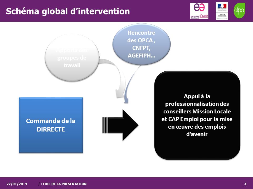 Schéma global d’intervention