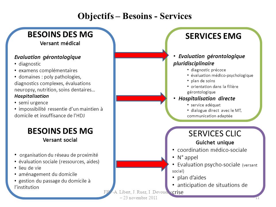 Objectifs – Besoins - Services
