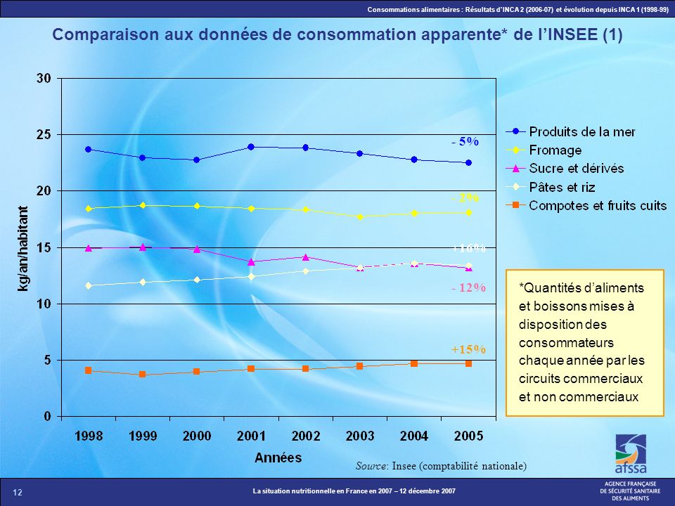 Comparaison aux données de consommation apparente* de l’INSEE (1)