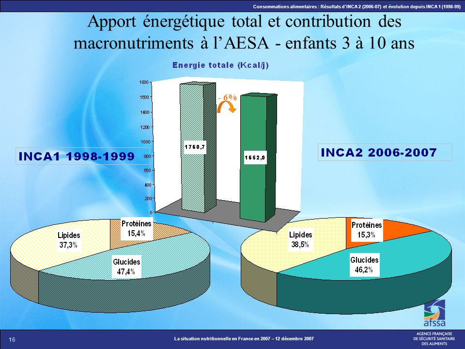 Apport énergétique total et contribution des macronutriments à l’AESA - enfants 3 à 10 ans
