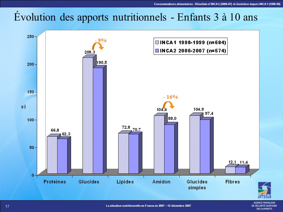 Évolution des apports nutritionnels - Enfants 3 à 10 ans