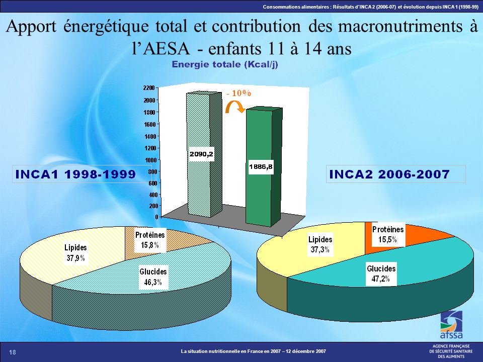 Apport énergétique total et contribution des macronutriments à l’AESA - enfants 11 à 14 ans