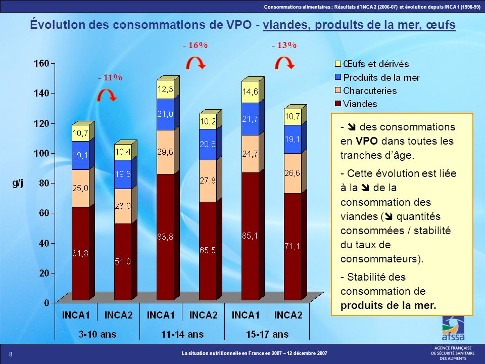 Évolution des consommations de VPO - viandes, produits de la mer, œufs