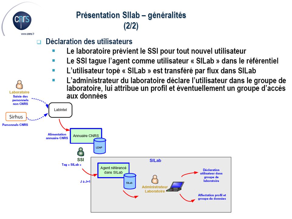 Présentation SIlab – généralités (2/2)