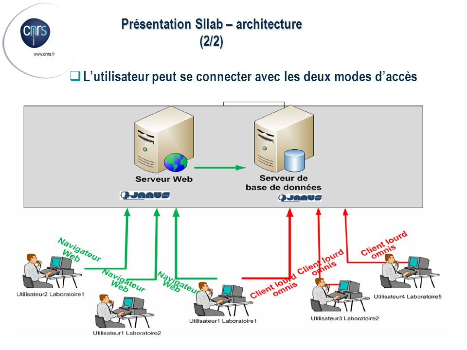 Présentation SIlab – architecture (2/2)