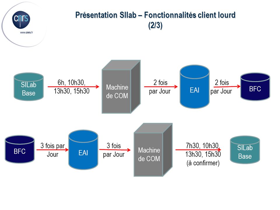 Présentation SIlab – Fonctionnalités client lourd (2/3)
