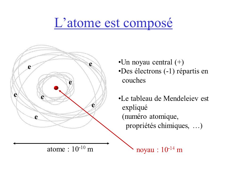 L’atome est composé e Un noyau central (+)